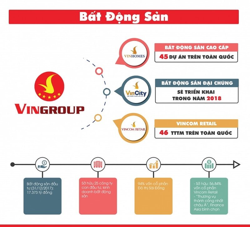 Thống kê những dự án bất động sản của Vingroup đã và đang triển khai trên toàn Việt Nam
