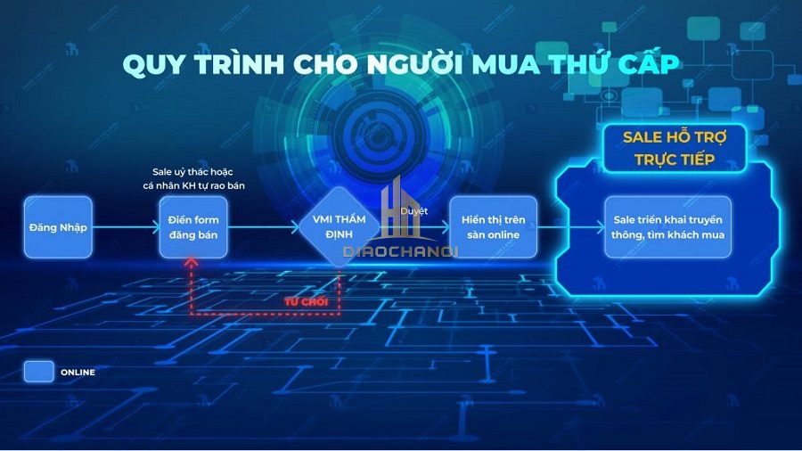 Quy trình cho người mua sơ cấp